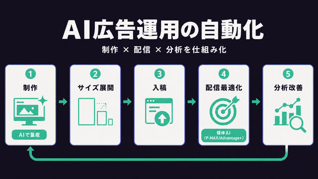 AI広告運用を制作から配信・分析まで5ステップで仕組み化する流れを示した構造図サムネイル