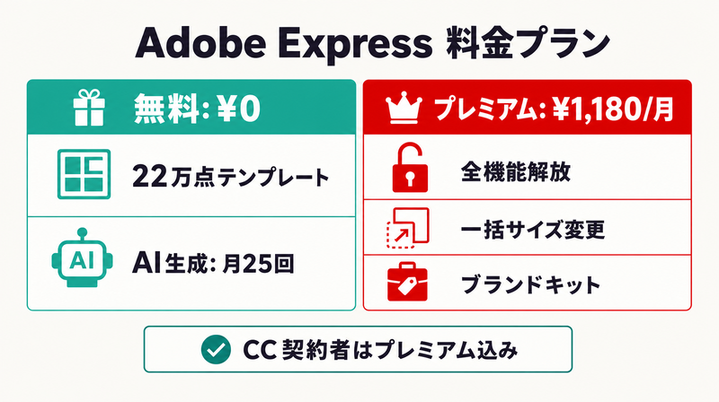 Adobe Express無料プランとプレミアム(月1,180円)の機能比較表
