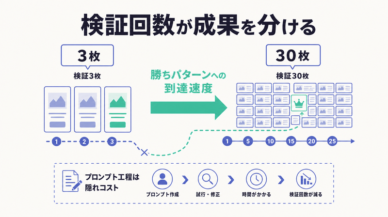 試せるパターンが多いほど勝ちパターンに早く到達することを示す検証回数の概念図