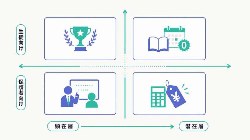 合格実績・無料体験・指導形式・料金の塾広告の訴求4パターンを整理したマトリクス図