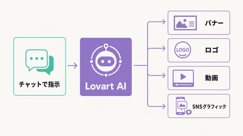 Lovartの概要図:チャット入力からバナー・ロゴ・動画を生成するAIデザインエージェントの流れ