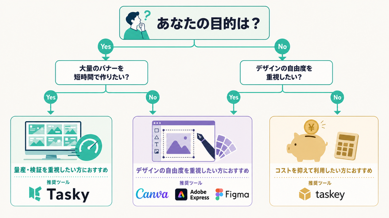 目的別AIバナー作成ツール選択フローチャート