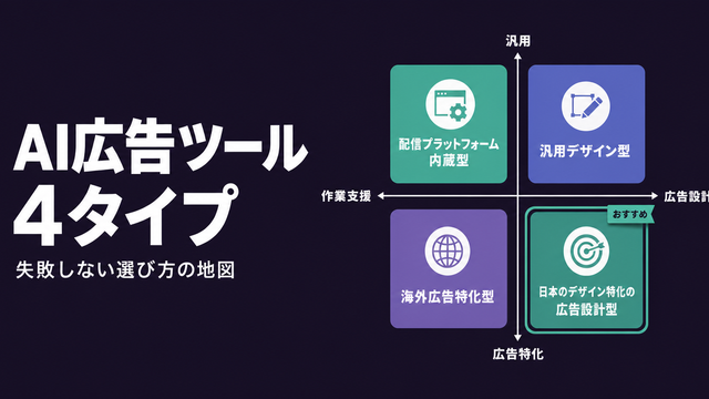 AI広告ツールの4タイプを2軸で分類した構造サムネイル
