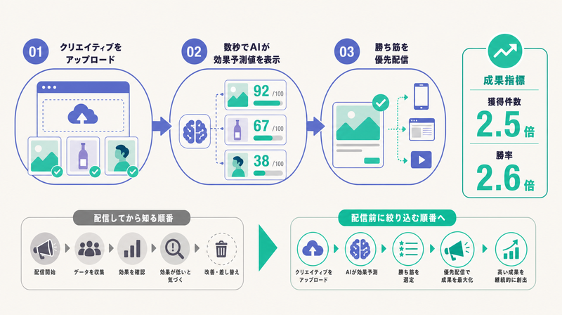 クリエイティブをアップロードしAIが効果予測値を出して勝率を上げるワークフロー図
