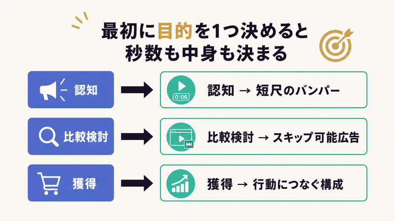 認知・比較検討・獲得の目的別にYouTube広告フォーマットを選ぶ流れを示すコンセプト図