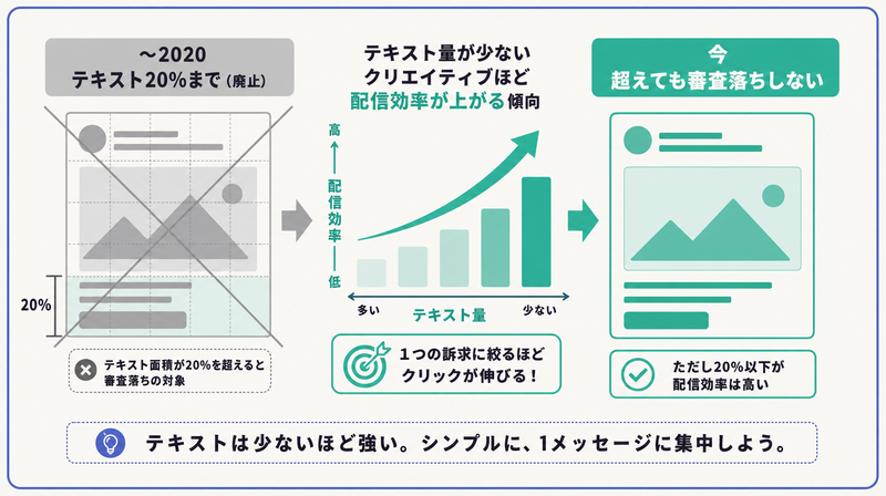 20%ルールは2020年に廃止され今は超えても審査落ちしないが少ないほど配信効率が高いことを示す変遷図