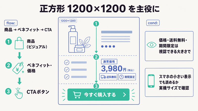 正方形1200×1200を主役に商品→ベネフィット→CTAの視線フローで組むEC通販向け直球訴求パターンのレイアウト図