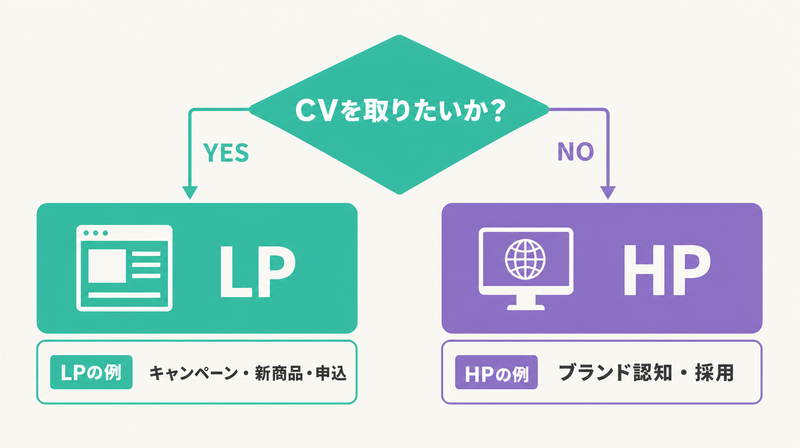 LPとHPの使い分けを判断するフロー図