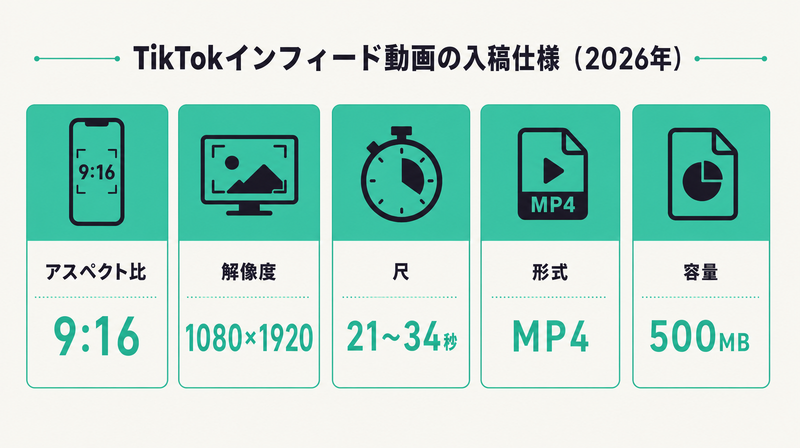 TikTokインフィード動画の入稿仕様(9:16・1080×1920・21〜34秒・MP4・500MB)を整理したスペックカード