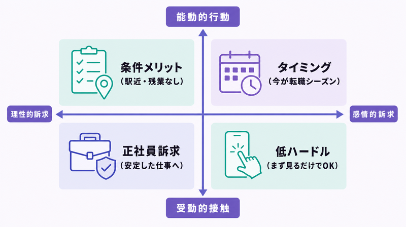 転職バナー広告の4訴求パターンを理性/感情×能動/受動の2軸マトリクスで整理