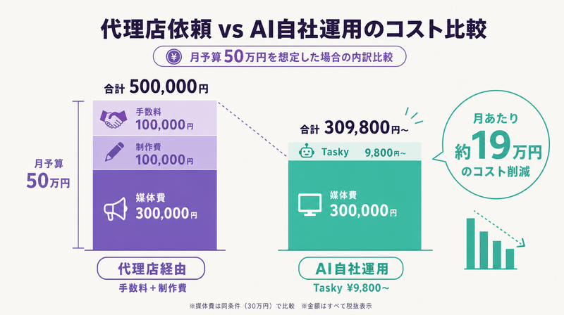 広告代理店依頼とAI自社運用のコスト比較を示す棒グラフ