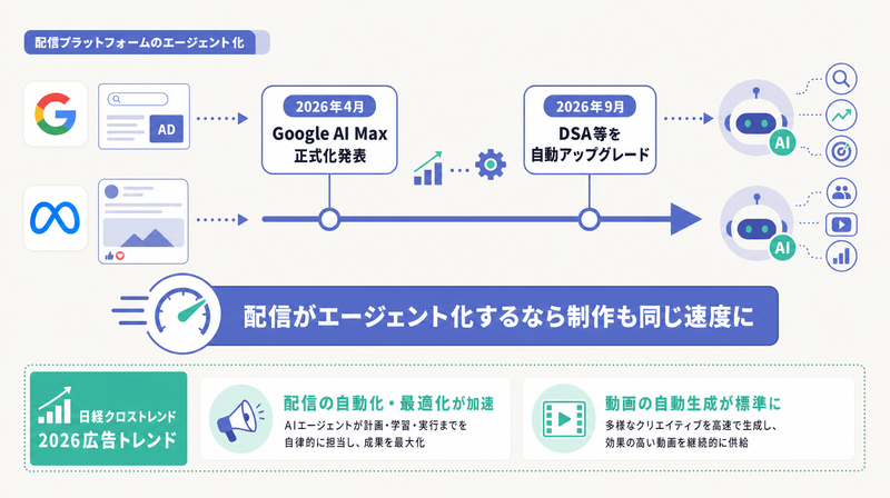 Google AI Max正式化と2026年9月の自動アップグレードなど配信のエージェント化を示す図