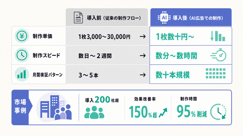 AI広告導入で制作単価・スピード・検証回数が変わることを示す比較表