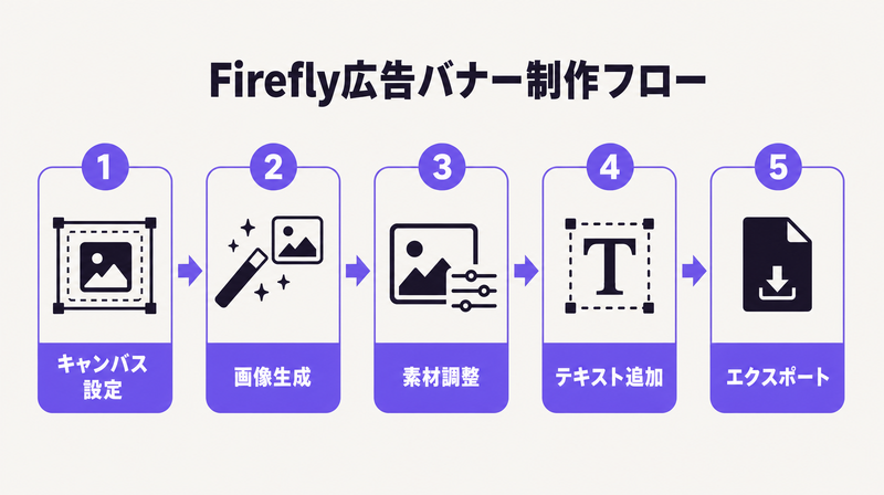 Adobe FireflyとPhotoshopを使った広告バナー制作の5ステップフロー図