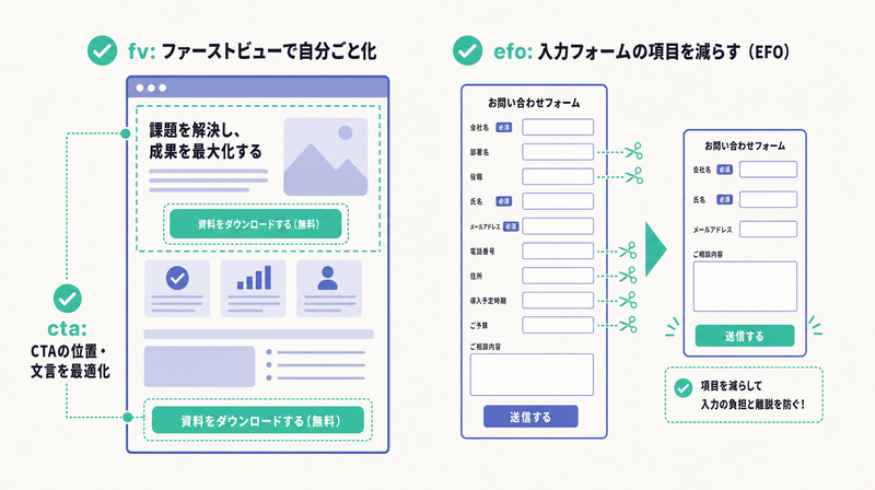 ファーストビュー・CTA・入力フォームの項目削減というLPとEFOのCVR改善ポイントを並べた図
