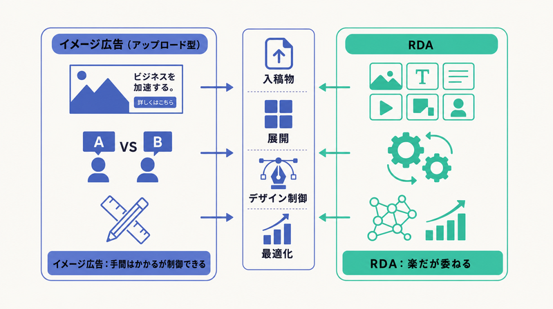 手間はかかるが制御できるイメージ広告と楽だが委ねるRDAを入稿物・展開・制御・最適化の軸で対比した図