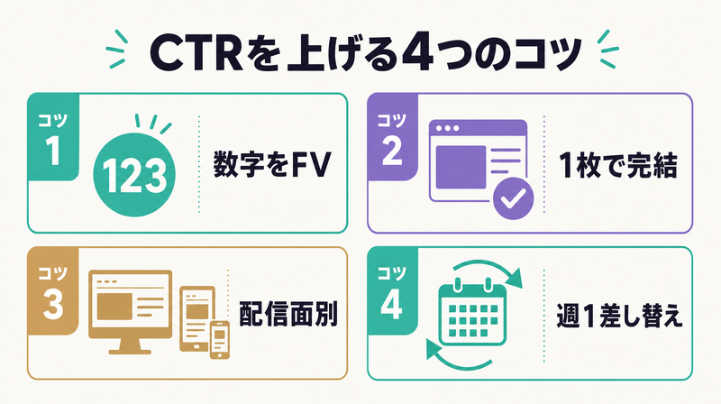 ECバナー広告でCTRを上げる4つのコツ（数字FV・1枚完結・配信面別・週1差し替え）の図解