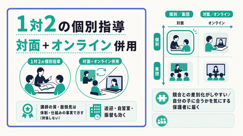 個別・集団・オンラインなど指導形式の違いで選ばせる指導形式・特徴訴求型のバナー例