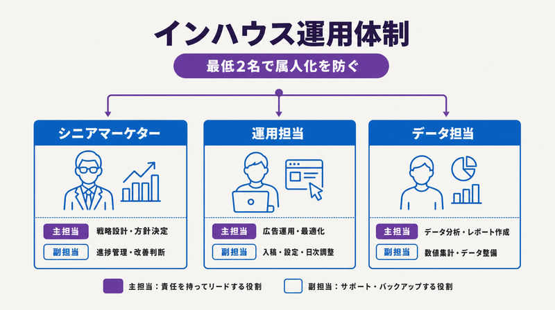 リスティング広告インハウス運用体制の役割分担図