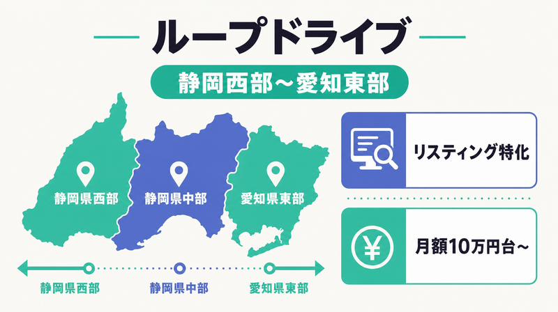 ループドライブの対応エリア(静岡西部〜愛知東部)とリスティング広告特化・月額10万円〜の特徴図
