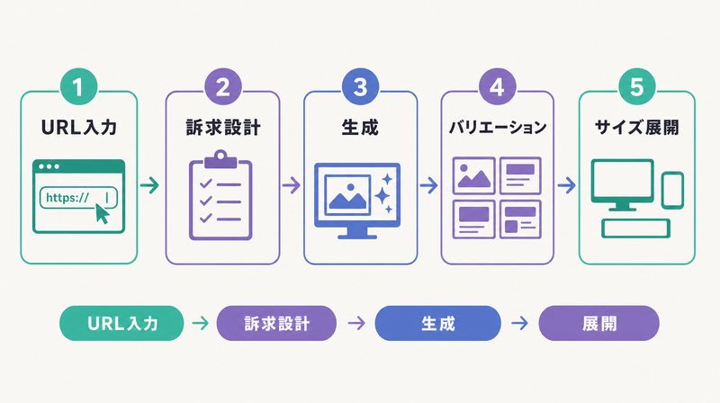 AIバナー自動生成の5ステップ全体を俯瞰した横並びのフロー図