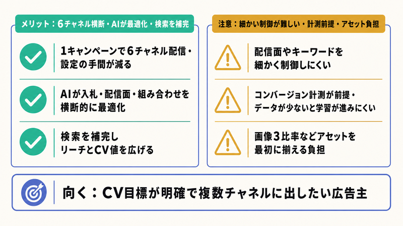 6チャネル横断やAI最適化のメリットと制御の難しさや計測前提などの注意点を対比したP-MAXの向き不向きの図