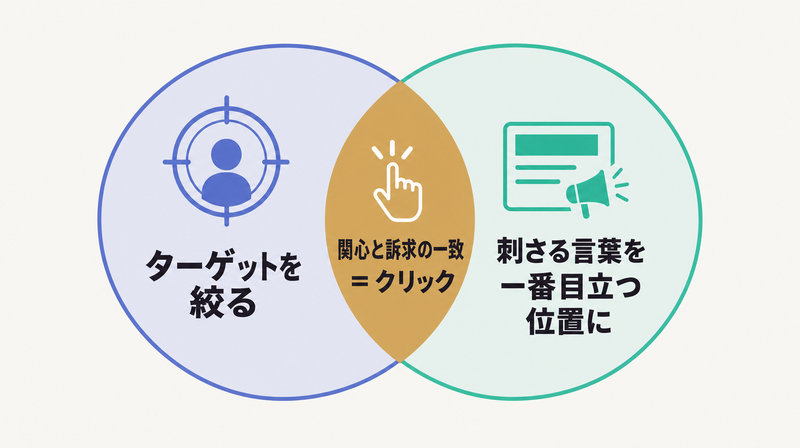 ターゲットと訴求の円が重なる部分にクリックが生まれることを示すベン図の詳細図