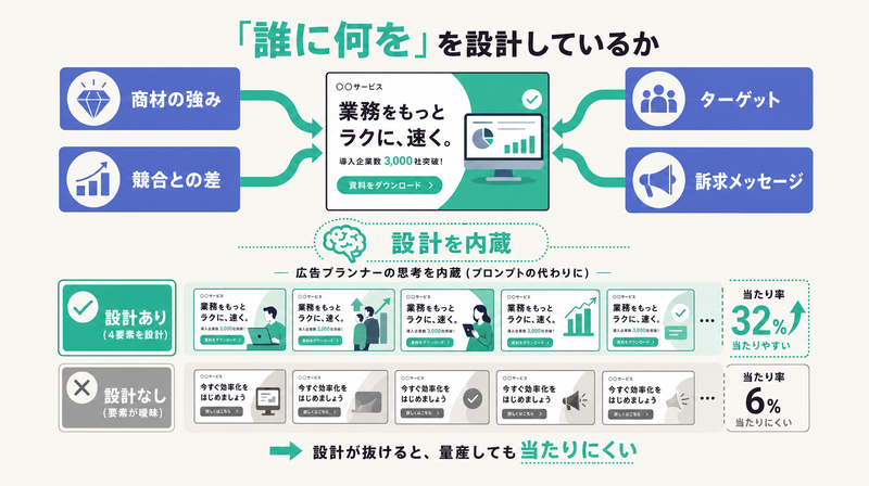 商材の強み・競合差・ターゲット・訴求という広告設計の4要素がバナーに流れ込む図