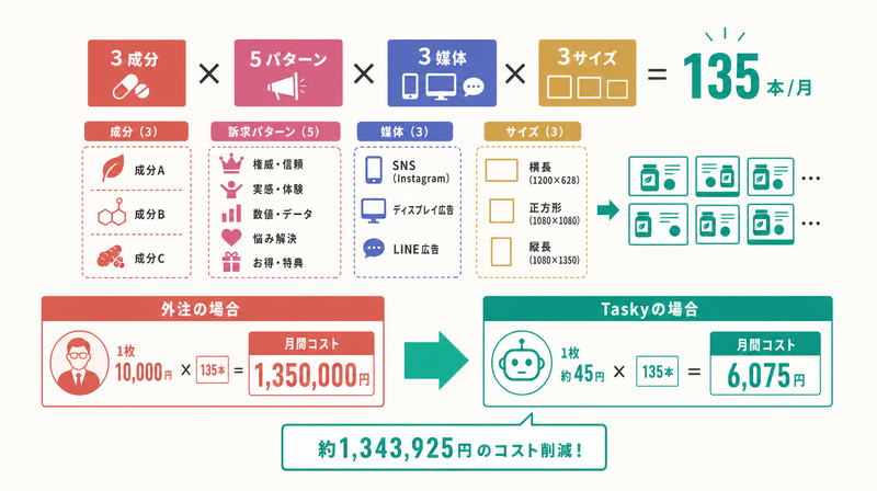 サプリバナー広告の組み合わせ爆発とTaskyによるコスト削減効果図