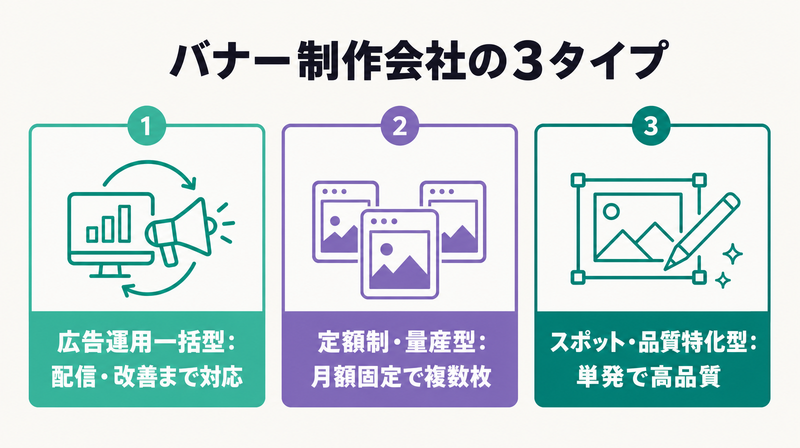 バナー制作会社の3タイプ分類を示すカード図