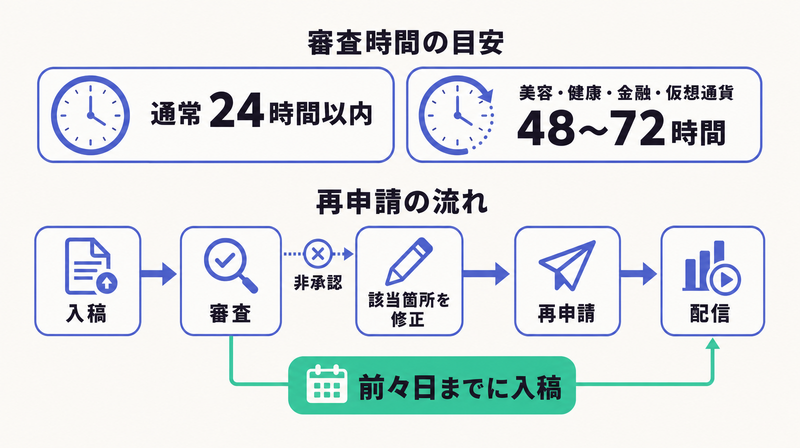 審査は通常24時間以内、美容健康金融などは48〜72時間で、非承認は修正して再申請でき前々日までの入稿が安全という流れの図