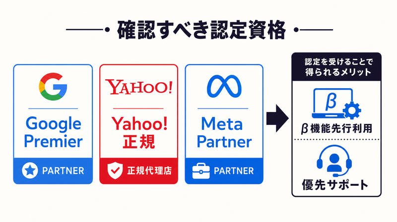 確認すべき広告代理店認定資格一覧(Google Premier Partner・Yahoo!・Meta)と取得メリット