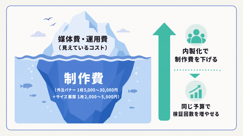 制作費という隠れコストを氷山で示し内製化で検証回数を増やせることを表す図