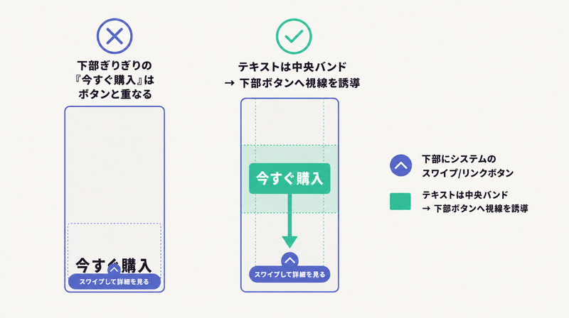 下部のシステムボタンと重ねず中央バンドにCTA・テキストを置き視線を下部へ誘導するストーリーズの配置図
