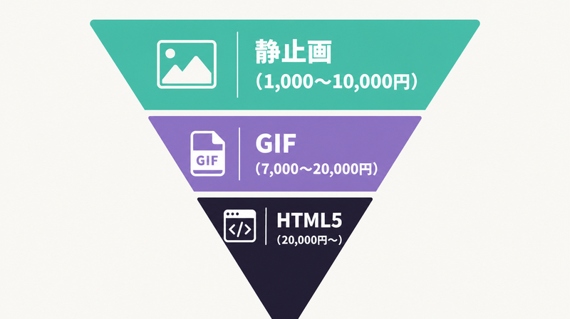 バナー種類別の価格帯を示す3段階ピラミッド図(静止画・GIF・HTML5)