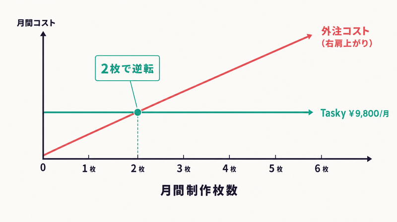 月2枚以上でTaskyのコストが外注を下回ることを示す損益分岐点グラフ
