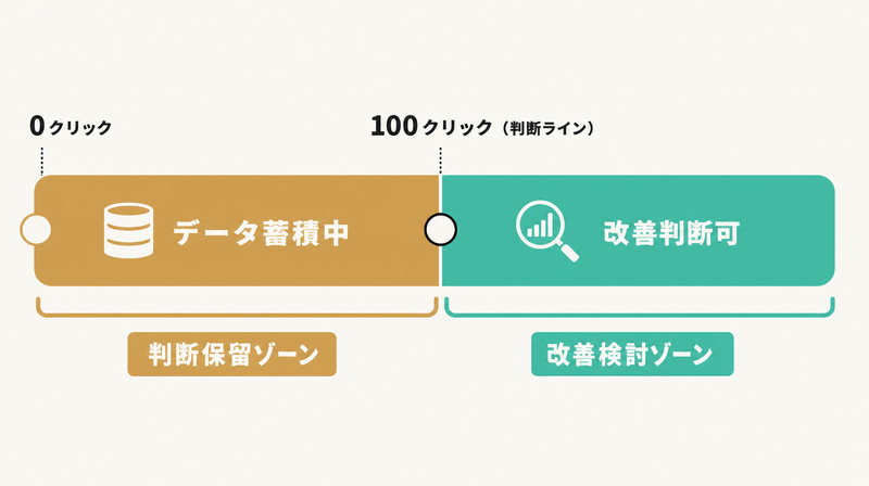 広告配信データ蓄積の判断基準（100クリック目安）を示すゲージ図