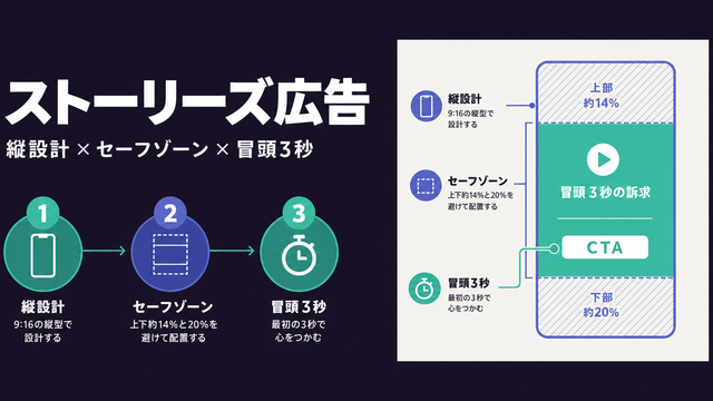 縦9:16フレームのセーフゾーンと中央バンドへの要素配置で成果が決まることを図解した構造化サムネイル