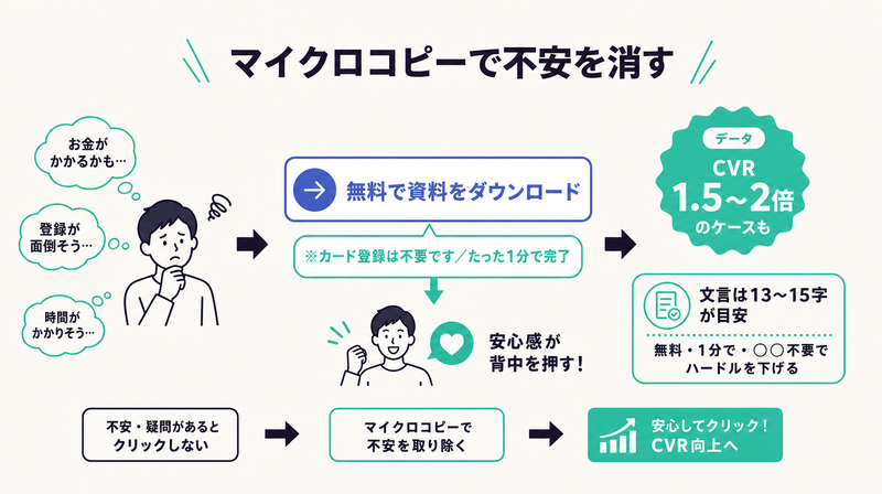 ボタン周りにカード登録不要や1分で完了の一文を添えるとCVRが1.5から2倍になるマイクロコピーの効果を示す図