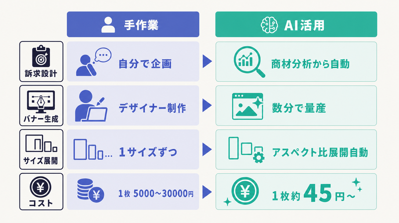 訴求設計・生成・サイズ展開・コストの4工程で手作業とYahoo広告AI活用を対比した図