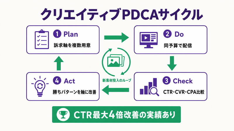 SNS広告クリエイティブPDCAサイクル図