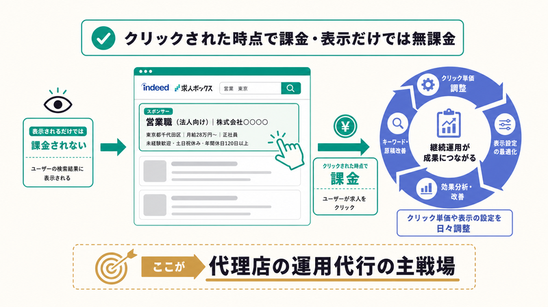 表示では無課金でクリック時に課金され日々の運用調整が要るクリック課金型(運用型)が代理店の運用代行の主戦場であることを示す図