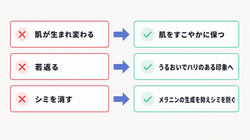 スキンケア広告のNG表現を範囲内のOK表現へ言い換える対応図