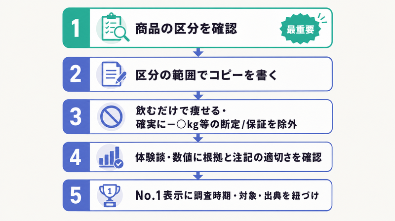 審査に落ちないダイエット広告の制作フロー5ステップを縦に並べた図