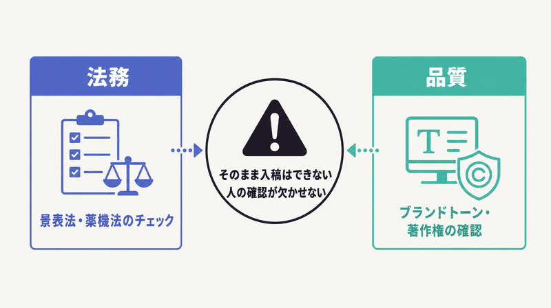 法務チェックと品質確認という2つの注意点と人の確認が必須であることを示す図