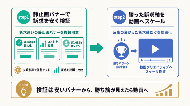 安い静止画バナーで訴求を検証し勝った軸を動画へスケールさせる費用対効果の流れを示すフロー図