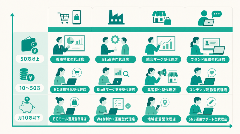 企業規模と業界別の代理店相性マトリクス