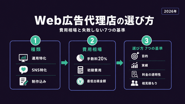 種類・費用相場・選び方7つの基準を格子状に整理したWeb広告代理店の選び方のストラクチャー型サムネイル