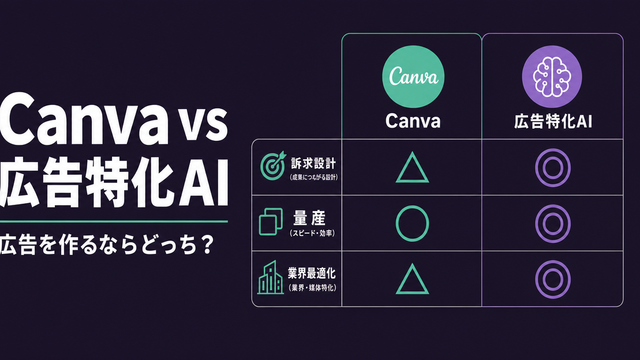 CanvaのAI広告機能と広告特化AIの比較表を構造化グリッドで示すサムネイル。
