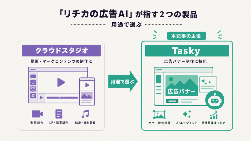 リチカ クラウドスタジオとTaskyを左右で対比し、Taskyを主役として強調した図